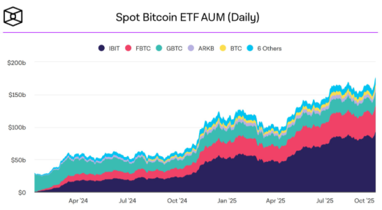 비트코인 현물 ETF AUM
